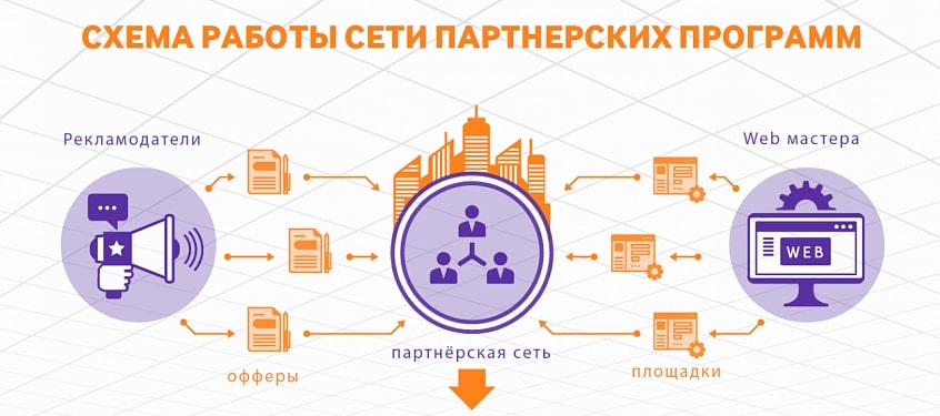 схема работы партнерских программ