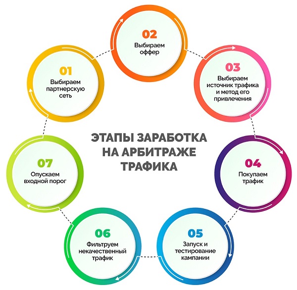 принцип работы арбитража траффика